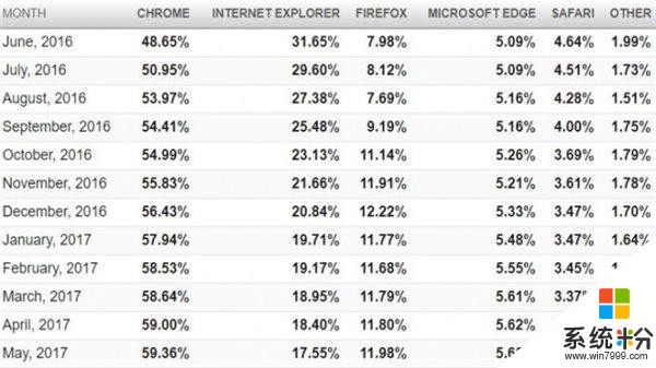 穀歌Chrome絕對優勢霸榜, 微軟Edge瀏覽器增長緩慢: 最新瀏覽器市場份額報告發布(2)