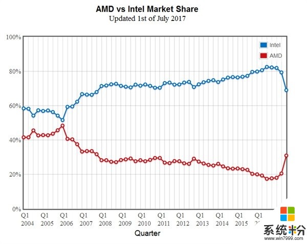 二季度AMD处理器市场份额大涨 Ryzen立功了(1)