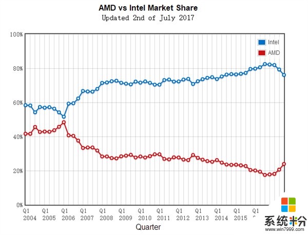 二季度AMD處理器市場份額大漲 Ryzen立功了(2)
