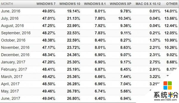 最新报告显示：Windows 7市场份额正在下降(2)