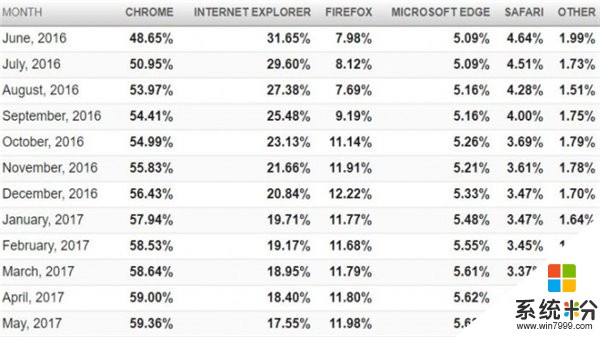 谷歌Chrome居首, 微软Edge增长缓慢: 最新浏览器市场份额排名出炉(1)