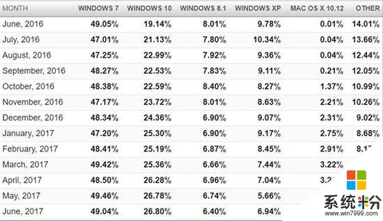 Win10份额仍被Win7压制: 年用户增长仅5%(2)