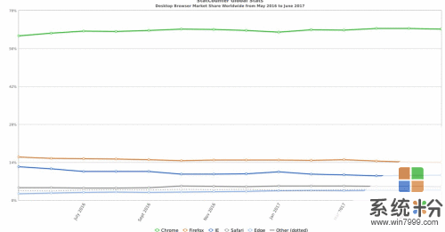 最新浏览器市场份额出炉: 谷歌Chrome领先 微软IE同比下跌(1)