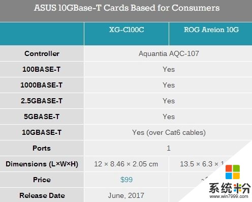 670元！華碩發布全球首款廉價萬兆網卡XG-C100C(2)