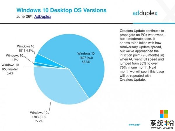 数据显示：大多数Windows 10用户仍没获得创作者更新