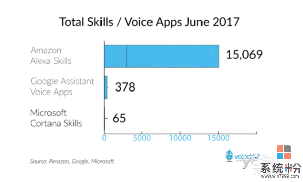 亚马逊Alexa语音应用突破1.5万 超谷歌微软(1)