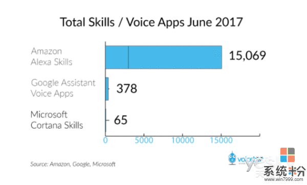 亞馬遜Alexa語音應用突破1.5萬 超穀歌微軟(1)