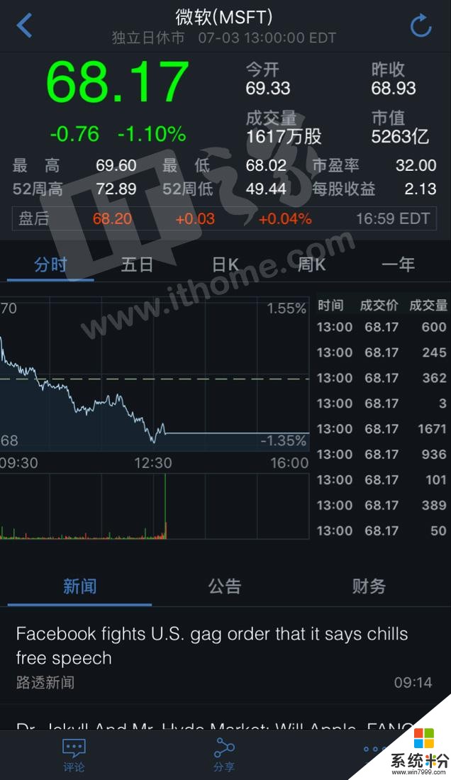 谷歌雅虎财经闹乌龙：微软重组后股价暴涨至123.47美元，亚马逊暴跌逾87%(3)