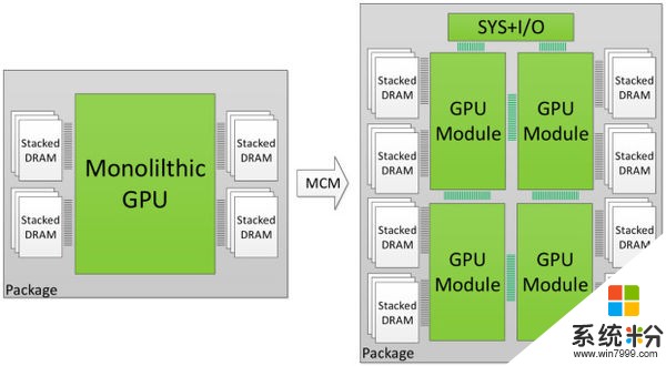 Nvidia探索將多GPU封裝到一塊：輕鬆打破舊架構極限(2)