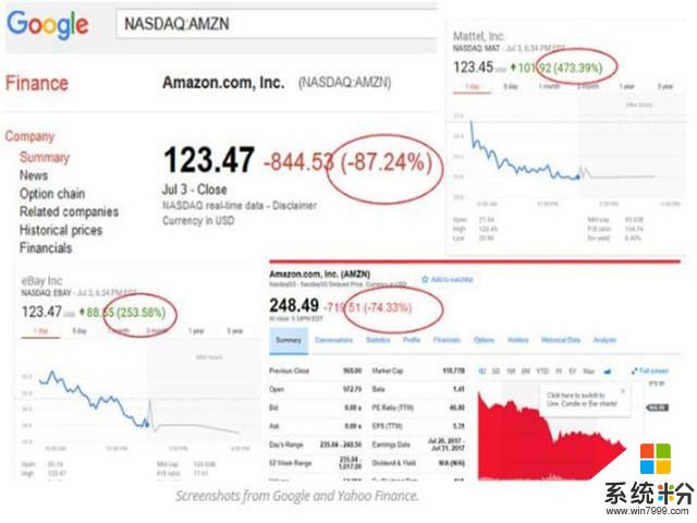 谷歌亚马逊股价暴跌87%！更离谱的还在后边
