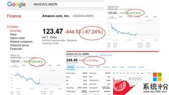 大乌龙！亚马逊、微软股价暴跌50% 苹果股价涨348%(1)