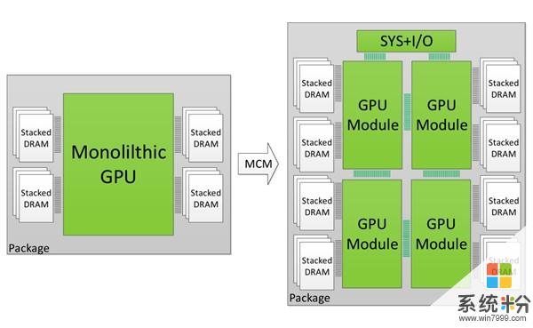 NVIDIA展示GPU多芯集成技术：显卡性能/流处理器数爆发(2)