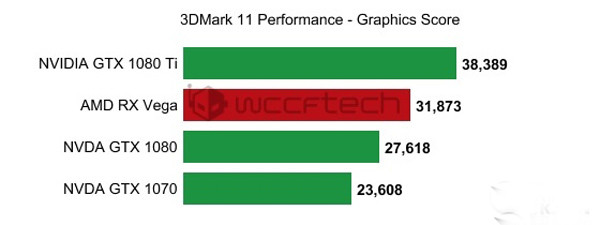 便宜大腕！AMD RX Vega最新性能曝光：狂灭GTX1080(2)
