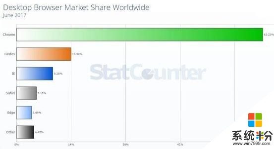 Windows份额虽高 但Edge却敌不过Safari(2)