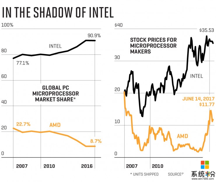 一年間讓股價翻了六倍，AMD 能否在蘇媽治下重振旗鼓？(5)