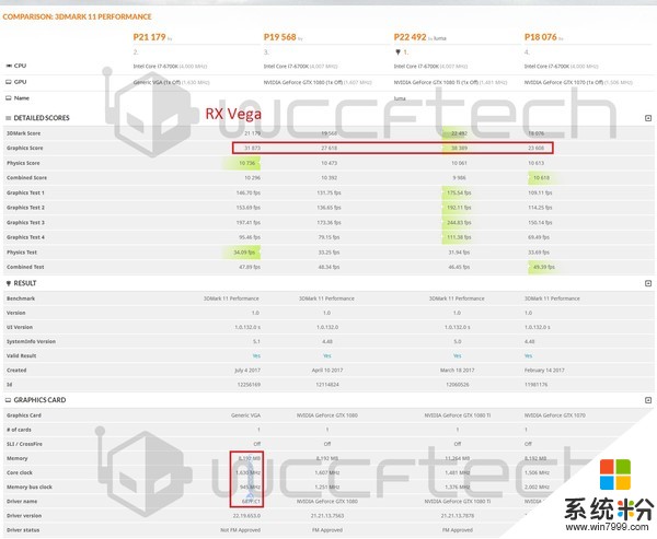 AMD RX Vega显卡跑分曝光：比GTX 1080快15%(2)