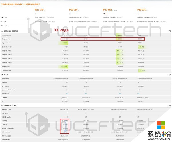 AMD RX Vega顯卡跑分曝光：比GTX 1080快15%(2)