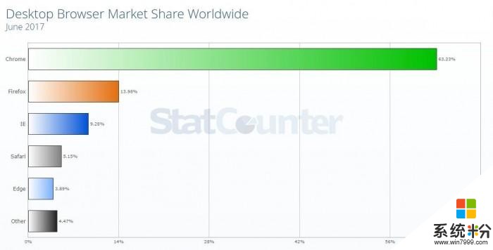 最新全球桌面浏览器排名: 微软 Edge 竟比苹果 Safari 还不如!(2)