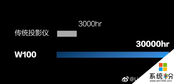 4999元! Lightank W100智能投影发布: 10秒无网投屏 预装Win10(8)