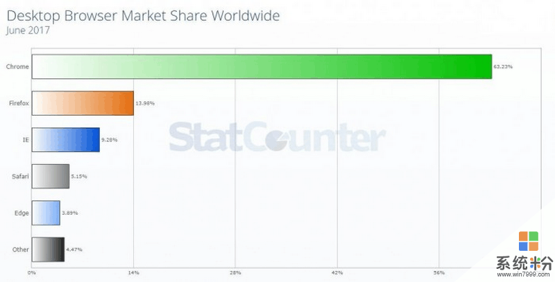 微软Edge浏览器市场表现不佳, 数据显示还没有Safari的用户多!(2)