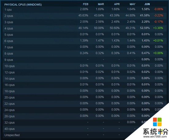 6月Steam平台数据: 四核CPU/N卡/Win10系统成主流(2)