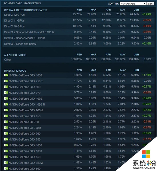 6月Steam平台数据: 四核CPU/N卡/Win10系统成主流(3)