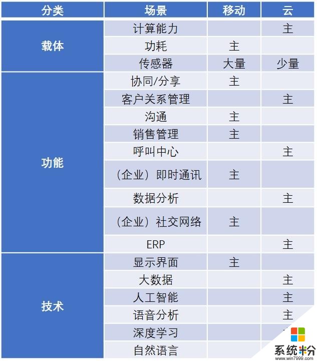 對標微軟 騰訊會成為下一個企服巨頭麼？(5)