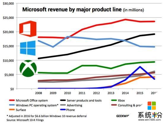 坤鹏论：谁说船大难调头 微软重新调整业务重心 布局未来(3)