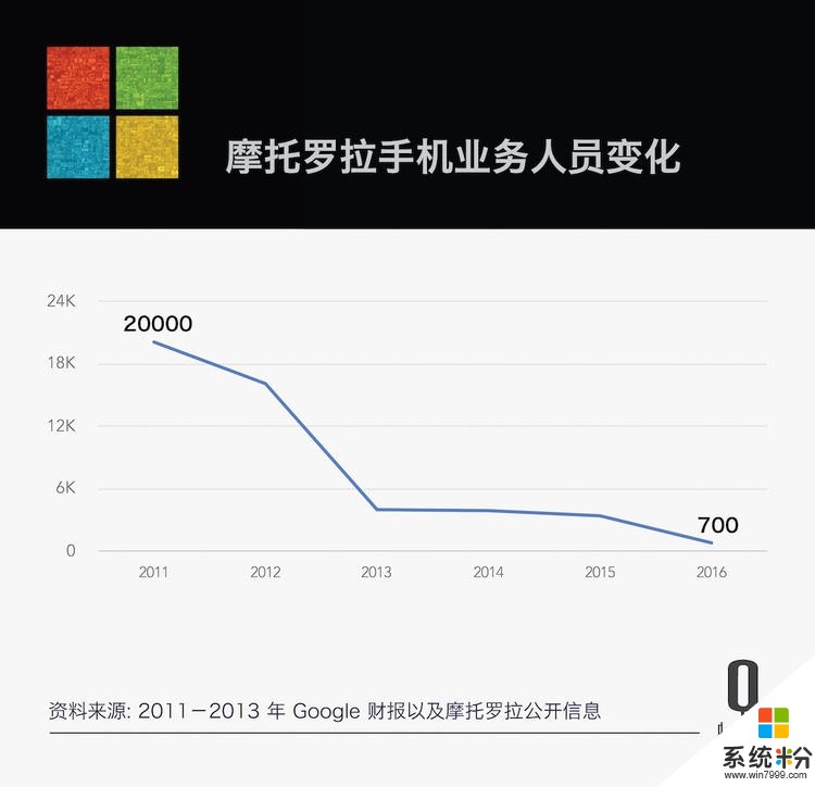 微軟又裁員! 8張圖告訴你員工人數變化對大公司有何意義(4)