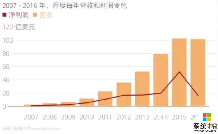 微软又裁员! 8张图告诉你员工人数变化对大公司有何意义(7)