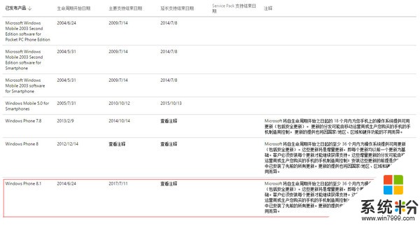 WP8.1对你说再见, 然而这次微软做法有点狠(1)