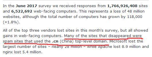 仅仅六月就有4800万个网站关闭，许多是中国CN域名(2)