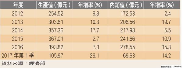台湾半导体设备产值有望再创近年新高(1)