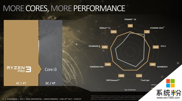 怒虐Intel i3！AMD正式发布Ryzen 3处理器：27日开卖(2)