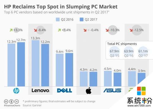 全球PC市场二季度持续下滑 创2007年以来最低纪录(1)