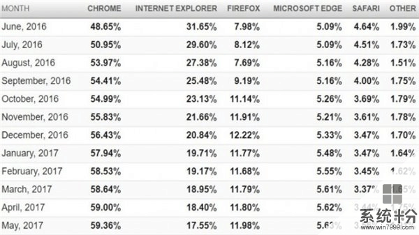 最新瀏覽器市場份額報告: 穀歌Chrome稱王, 微軟Edge緩增(2)