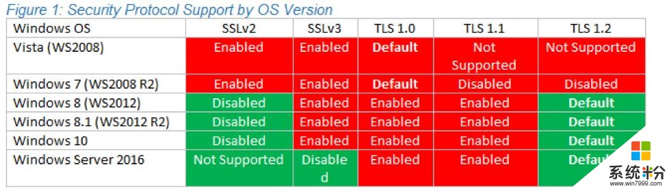 微软升级支持TLS 1.2，TLS 1.0和1.1将成为历史(2)