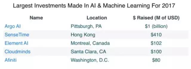 一周要闻｜2017上半年AI领域投资达36亿美元；微软 AI “百人计划”(1)