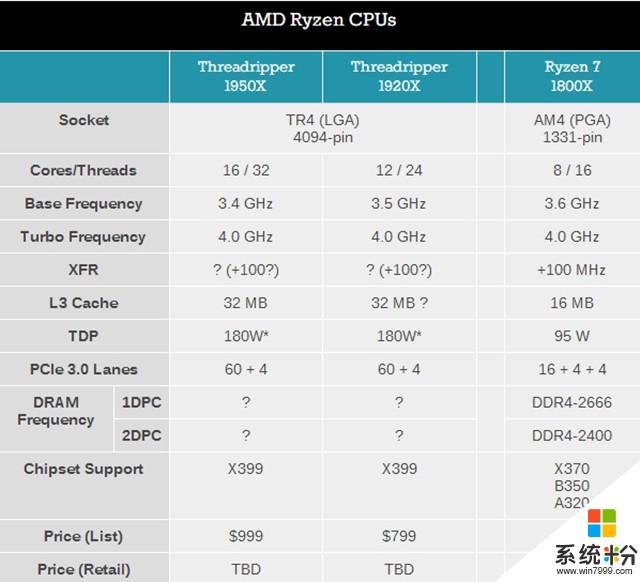 AMD Ryzen旗舰处理器8月发：16核+6999起(2)