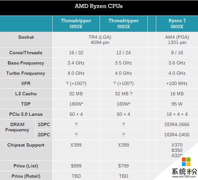 AMD Ryzen旗艦處理器8月發：16核+6999起(2)