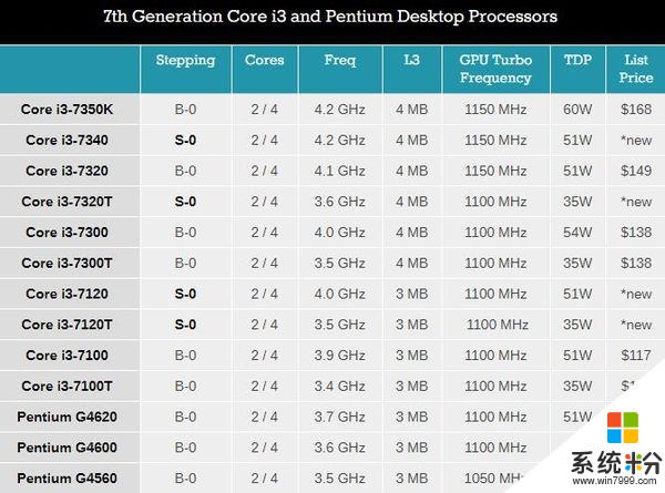 英特爾推出酷睿i3-7xxx、至強E3-1285 v6處理器新品
