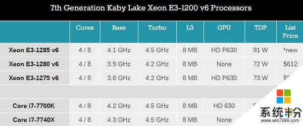 英特尔推出酷睿i3-7xxx、至强E3-1285 v6处理器新品(3)