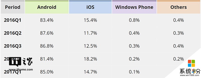 IDC：2017年Q1季度Windows Phone全球份額跌至0.1%，微軟應負全責(1)