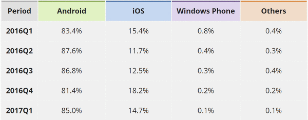 IDC: WP手機份額隻剩0.1% 隻怪微軟不作為(1)