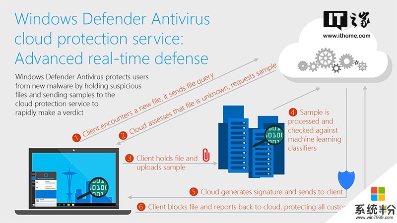 厉害了微软！Windows10 Defender云保护8秒内检测并删除恶意软件