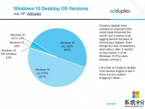 超爽！Windows 10最流行版本是它 更新率过半(2)