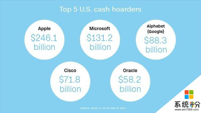 蘋果、穀歌和微軟囤積了4640億美元現金(1)