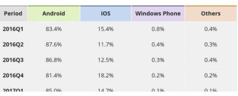 WP手机全球市场份额只剩0.1%，还有未来吗？(2)