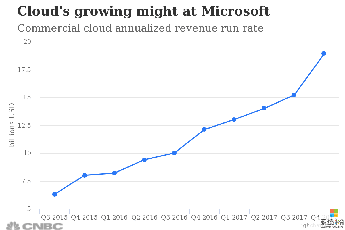 微软云平台Azure季度营收大涨97% 但盘后股价先升后降(1)