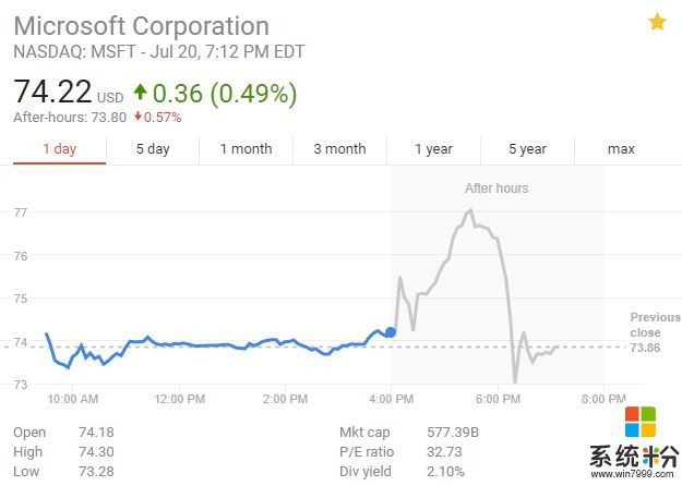 微软云平台Azure季度营收大涨97% 但盘后股价先升后降(2)